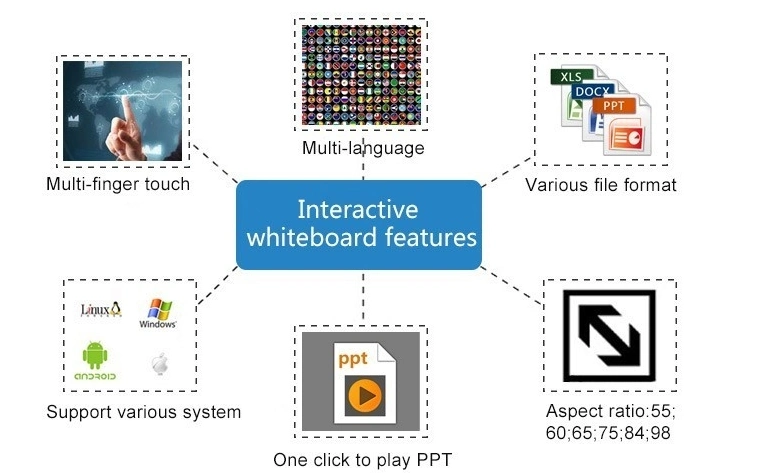 Dual Writing Interactive Whiteboard for Multimedia Classroom (IWB)